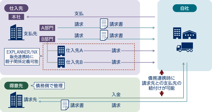 データの流れ