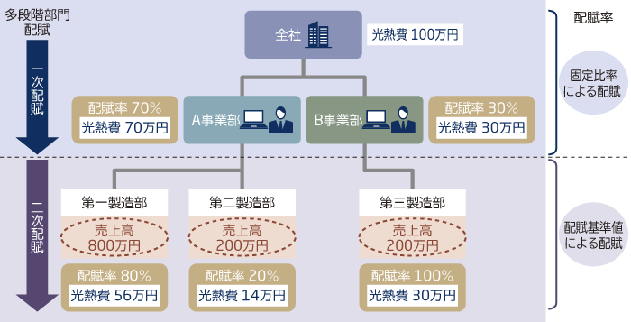 配賦計算の例