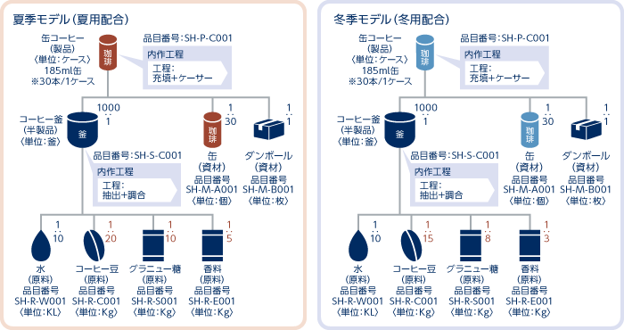 複数の製品構成の設定が可能