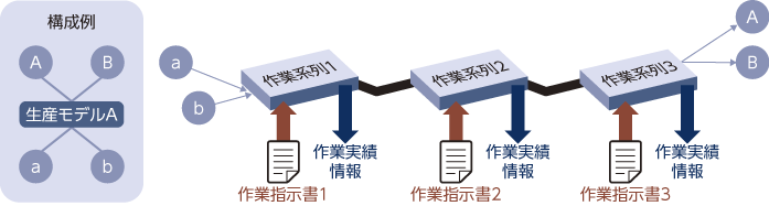 作業指示単位による実績管理