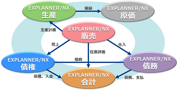 6つの基本システムによる構成