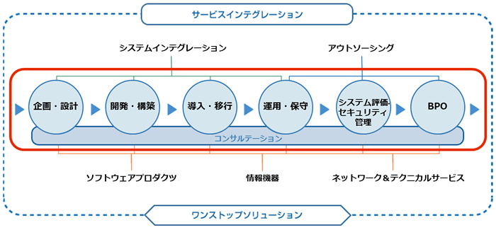 NECネクサソリューションズのワンストップソリューション