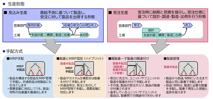 生産モデルと手配方法