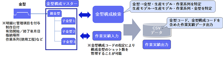 金型構成管理
