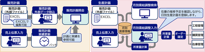 生産計画