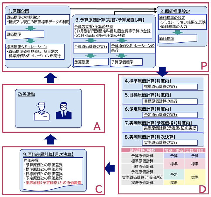 原価管理