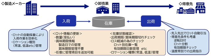 ロット別在庫管理