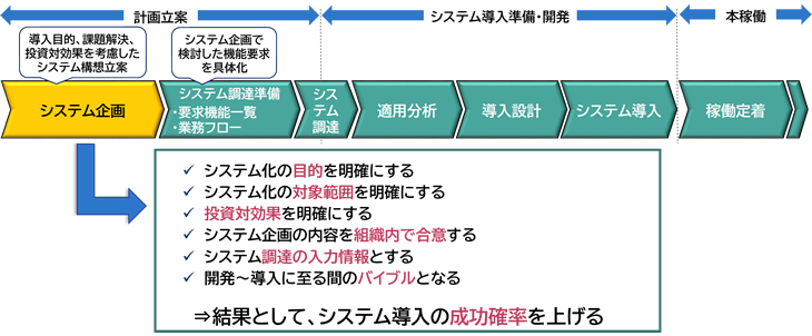 システム企画で必要なプロセス