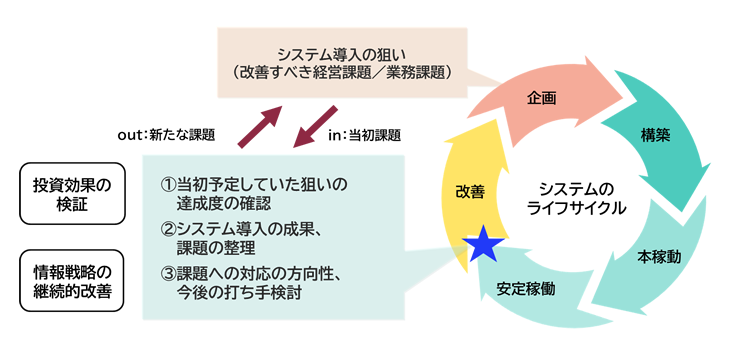 ERPシステム稼働後に行うべきこと