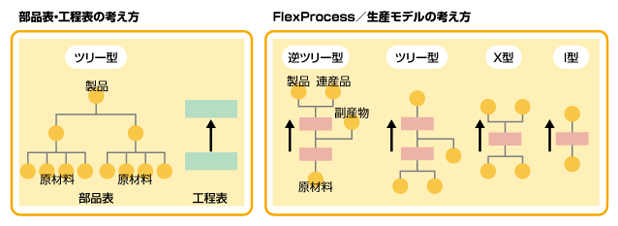 【FlexProcessがプロセス製造業に適している理由】