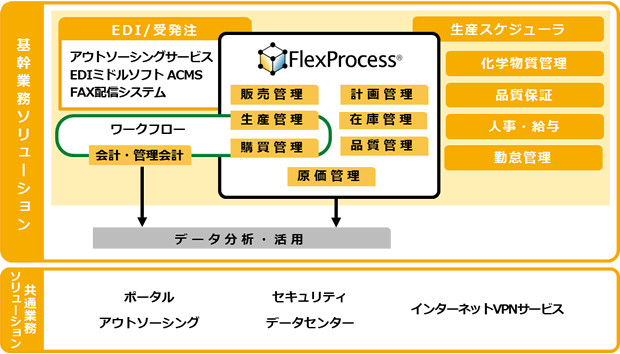 【化学製造業向け】