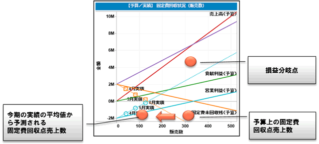 【固定費回収状況(販売数)】