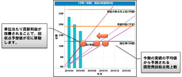 【損益分岐達成状況】