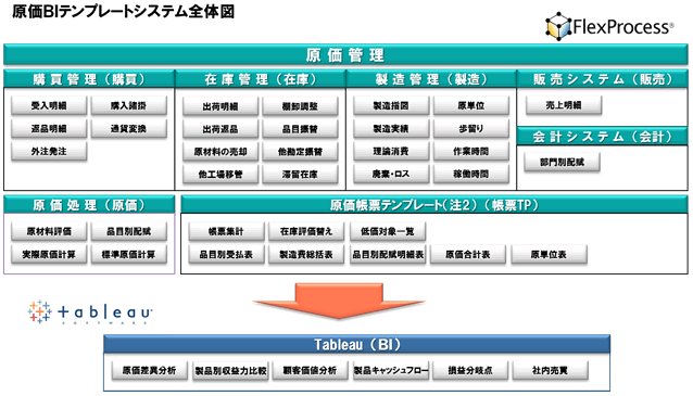 【原価BIテンプレートシステム全体図】