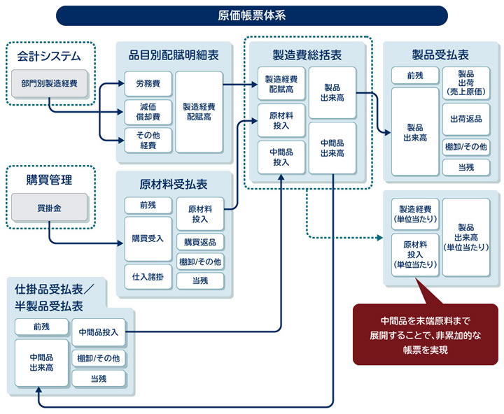 【原価帳票体系】