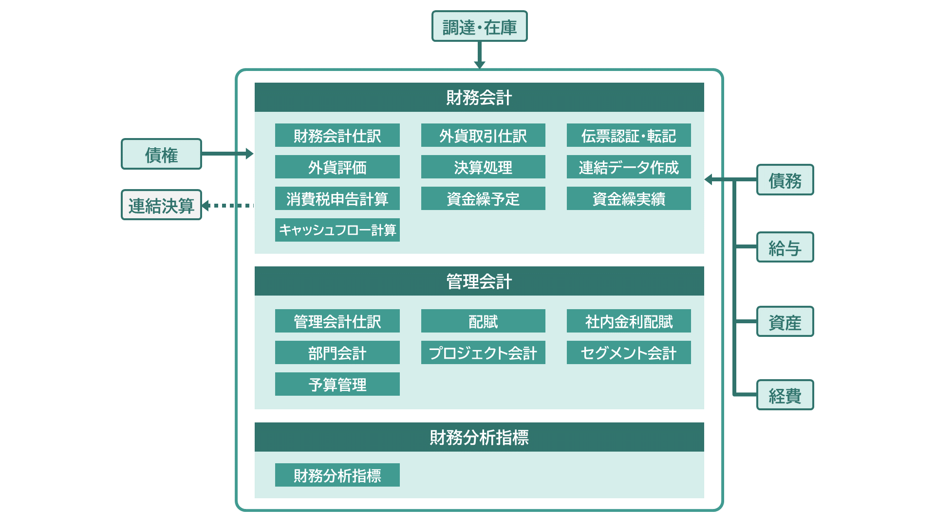 機能関連図