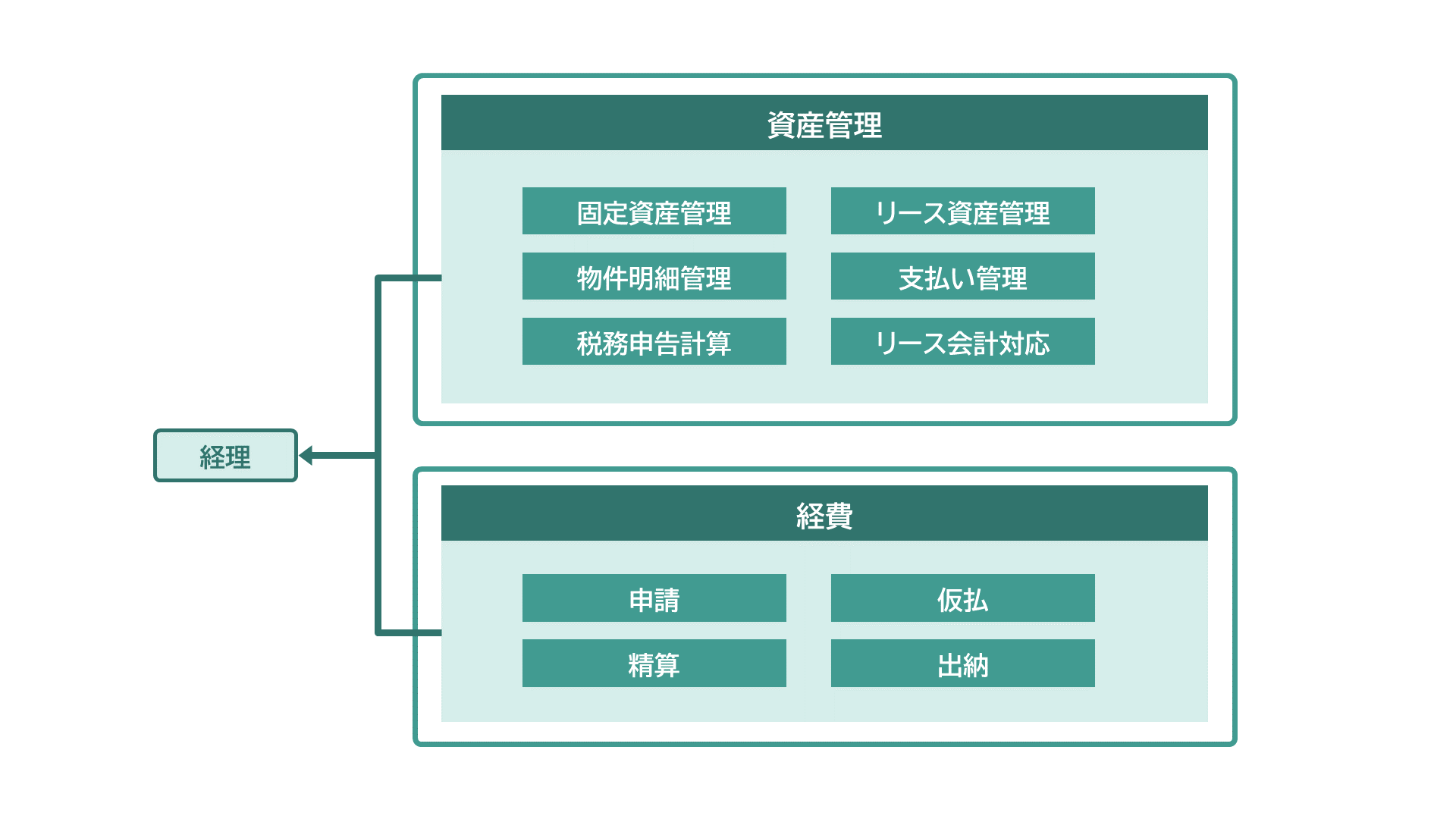 機能関連図