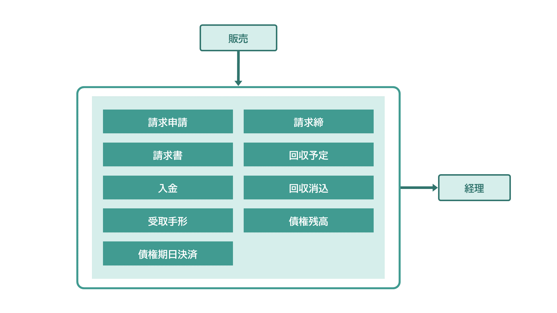 機能関連図