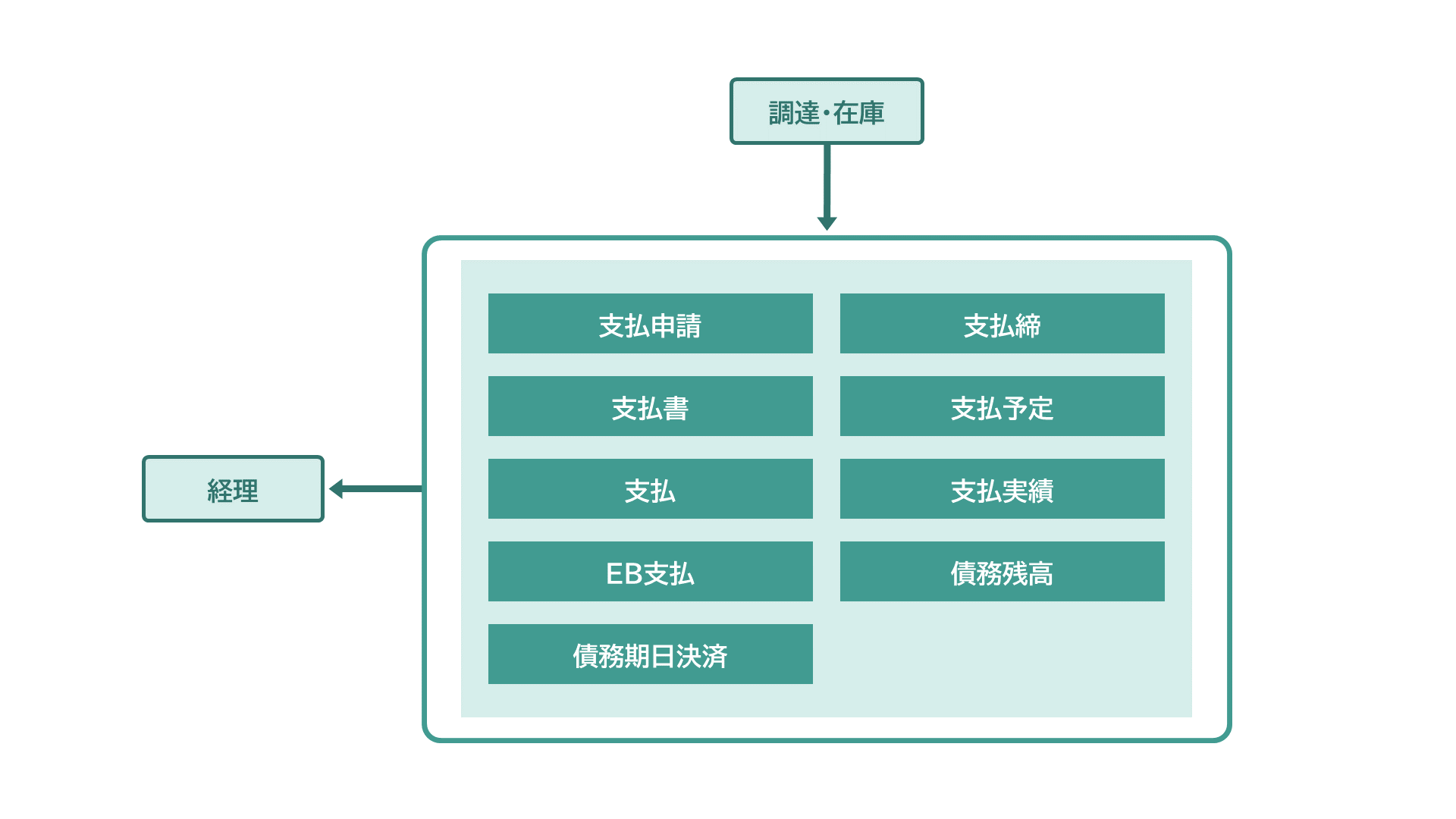 機能関連図