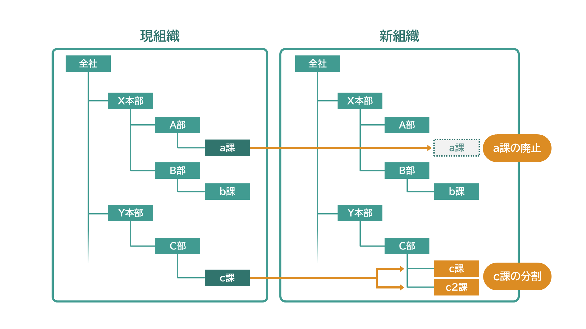 組織管理