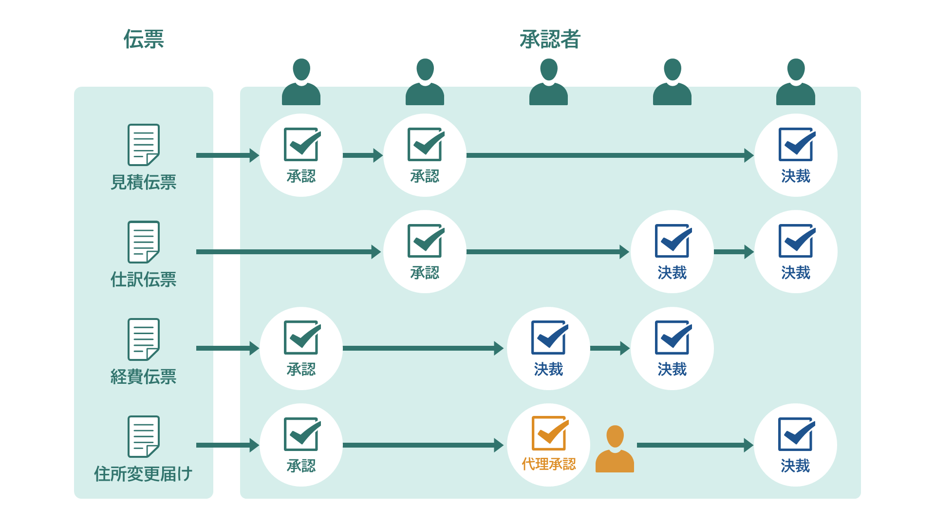 権限設定