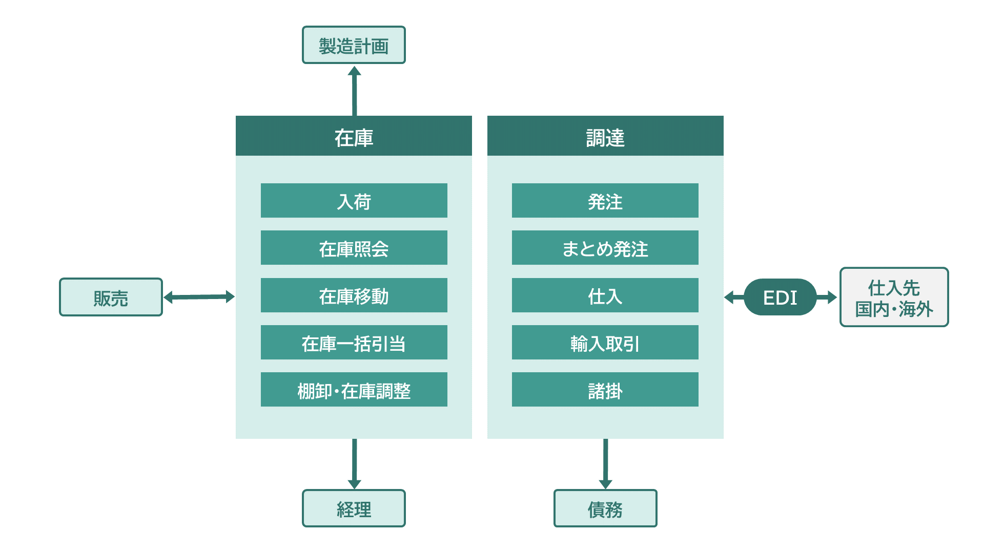 機能関連図