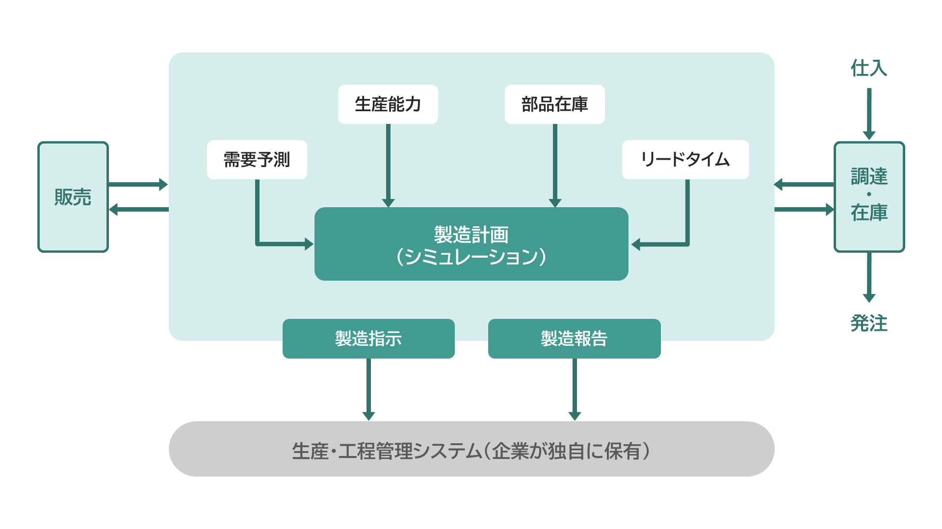 機能関連図