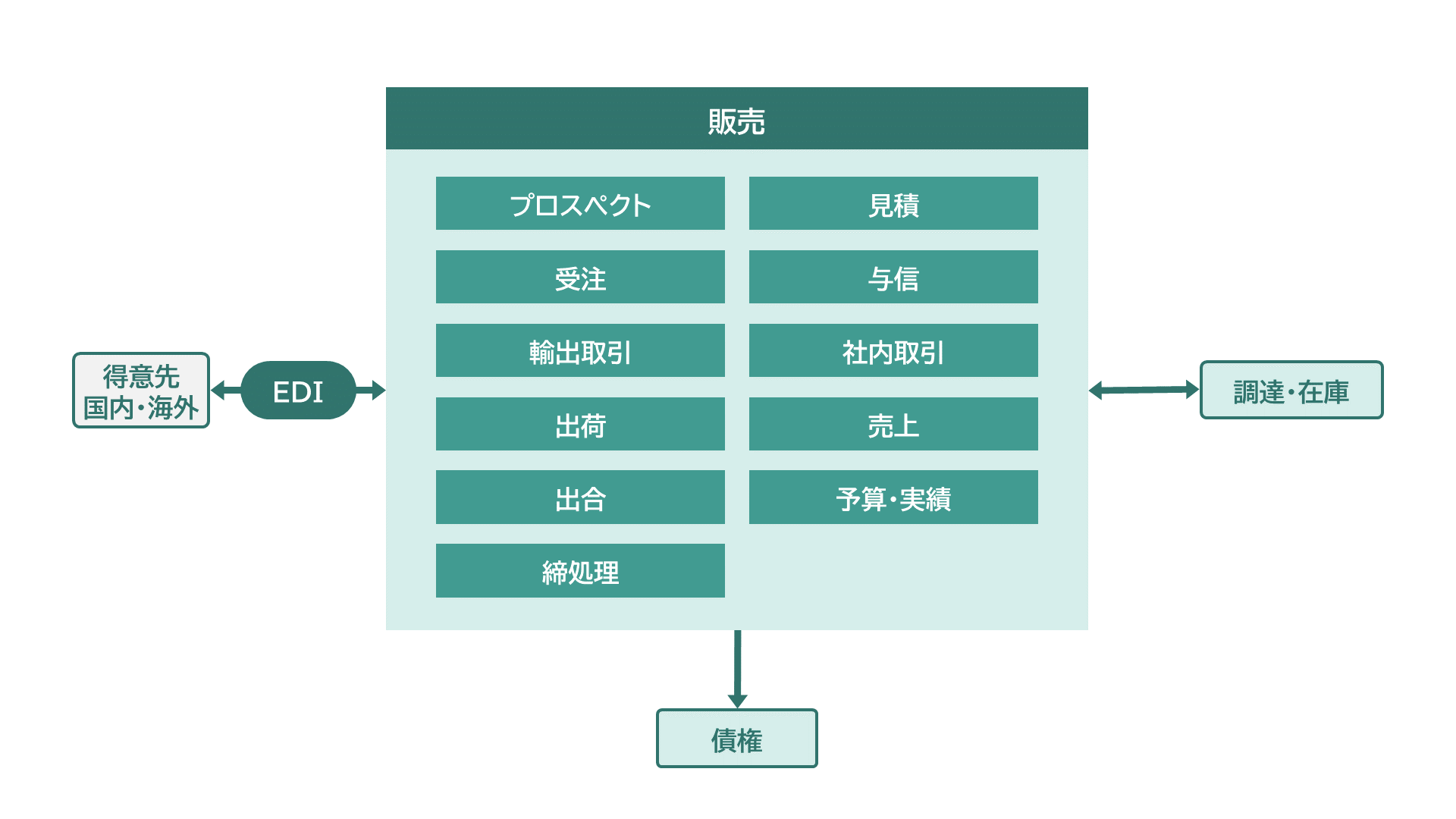 機能関連図