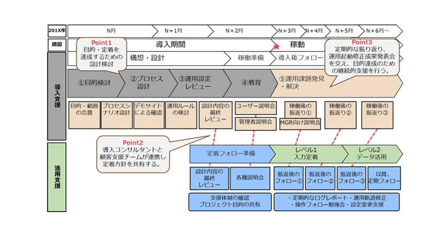 導入から活用定着までの流れ(サンプル)