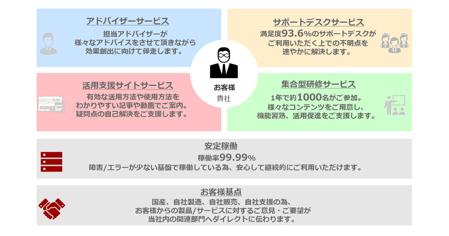 充実したサービス体系で、効果創出まで徹底的にご支援します