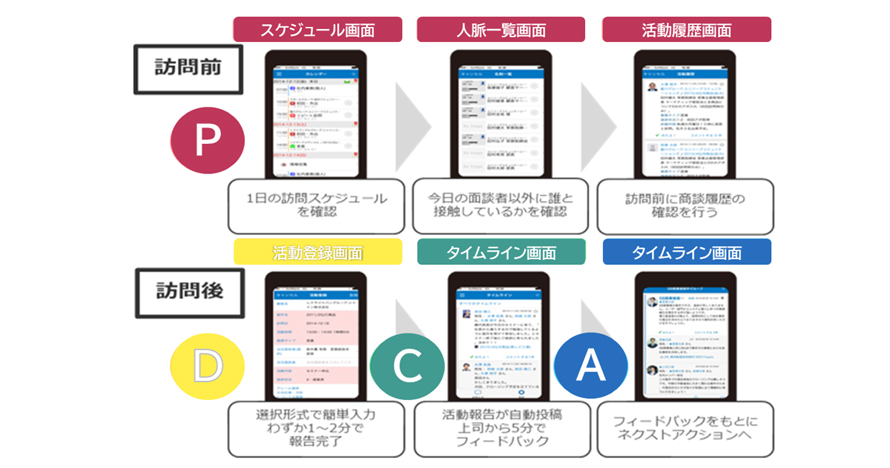 顧客商談の質を保つことができます