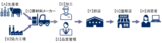 [図] 企業／立場の違いを超えた、品質保証・情報公開ルートの確保