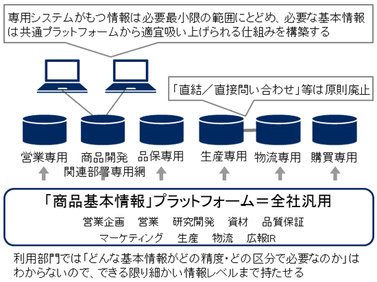 [図] プラットフォーム