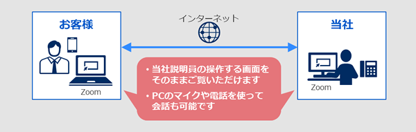 リモートデモご利用イメージ