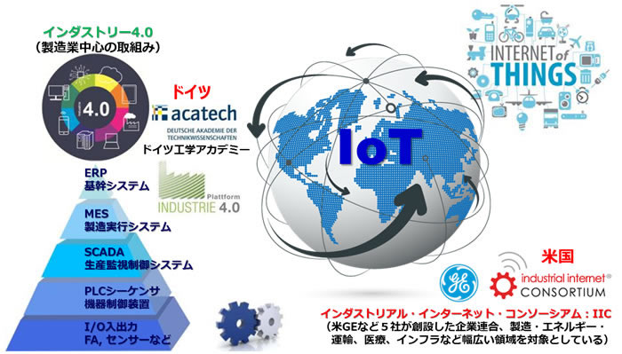 [図] IoTとインダストリー4.0の位置関係