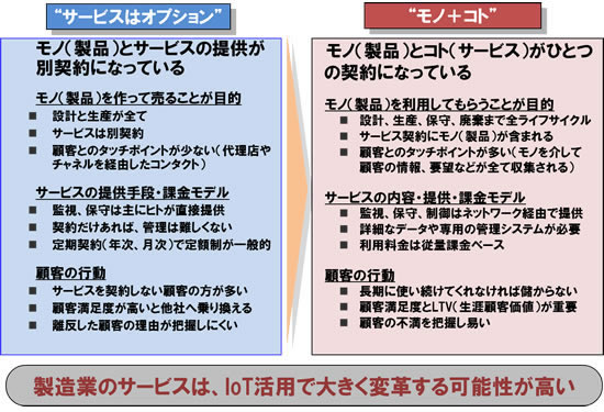 [図]従来の保守サービスと、IoTの提供するモノ＋コトの違いとは