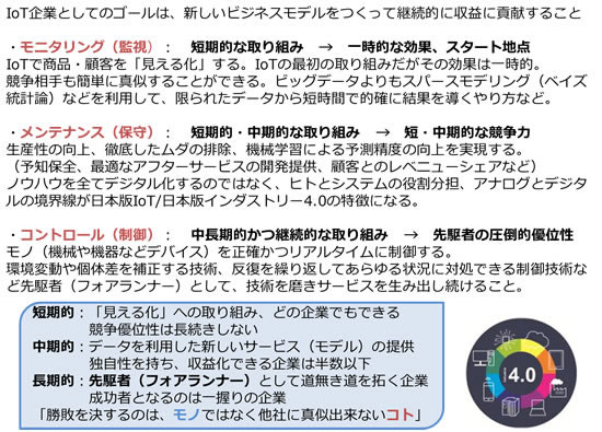 [図]IoT活用のステップ