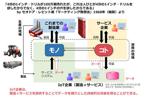 [図]IoTの考え方：これまでの製造業とIoT企業の違い