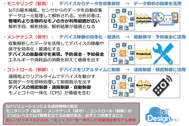 [図]各社が独自に開発するIoTソリューション構築のポイント