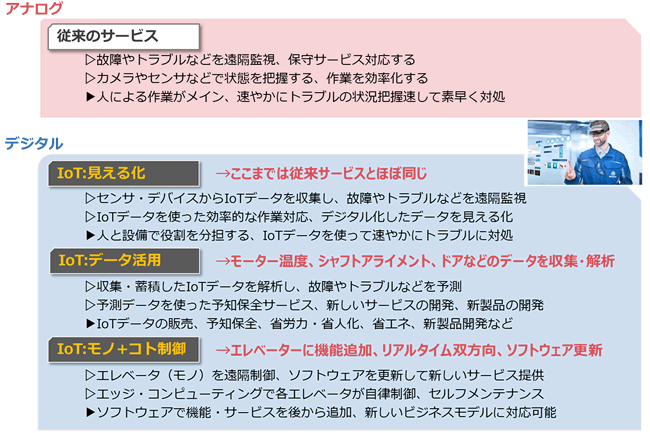 [図]エレベータ管理のIoTユースケース