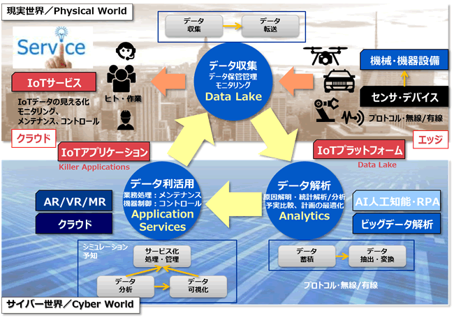 図表１、IoTデータのサービス化イメージ