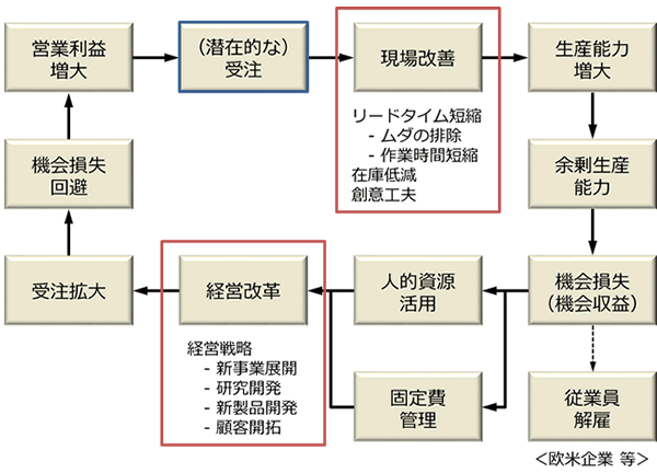 [図]製造業の成長のサイクル