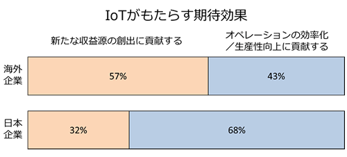 [図]IoTがもたらす期待効果