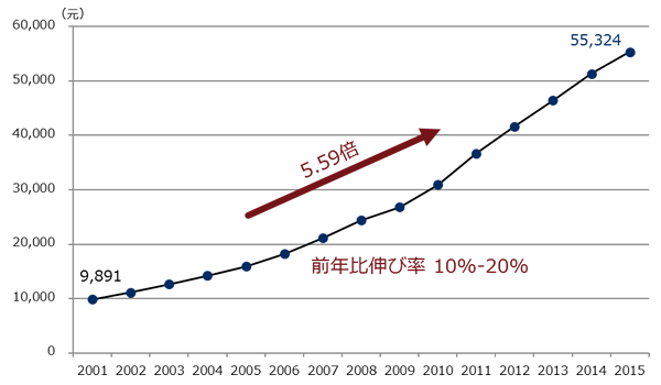 [図]中国 製造業賃金推移