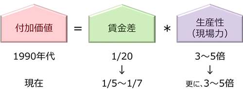 [図]賃金差と生産性