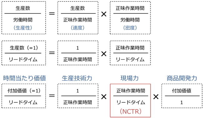 [図]良い流れの指標（労働生産性から）