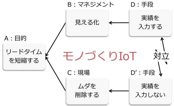 [図]リードタイム短縮における現場の対立解消