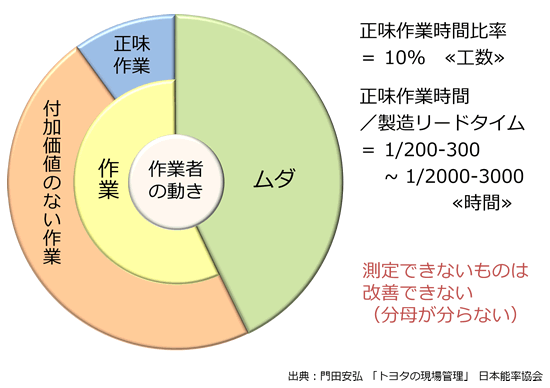 [図]作業者の労働時間（工数）の構成比