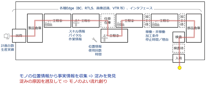 [図]モノが語るよい流れ創り