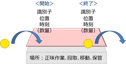 [図]モノの流れの収集について